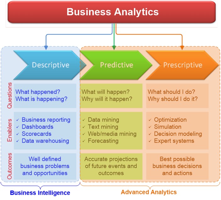 Three Types of Analytics