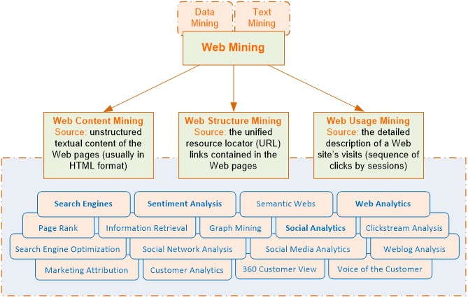 Web Mining