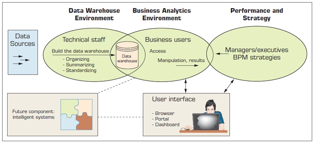 Architecture of BI