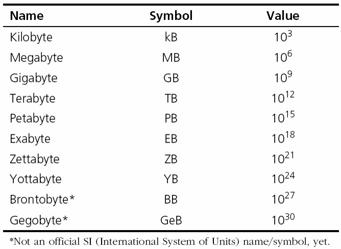 Data Size Is Growing Faster and Faster