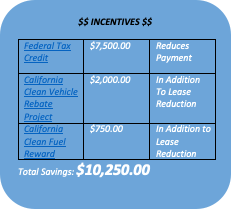 Rounded Rectangle: $$ INCENTIVES $$
Federal Tax Credit
$7,500.00	Reduces Payment
California Clean Vehicle Rebate Project
$2,000.00	In Addition To Lease Reduction
California Clean Fuel Reward
$750.00	In Addition to Lease Reduction 
Total Savings: $10,250.00 

