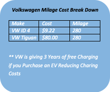 Rounded Rectangle: Volkswagen Milage Cost Break Down
Make 	Cost	Milage
VW ID 4	$9.22	280
VW Tiguan 	$80.00	280
 
** VW is giving 3 Years of free Charging if you Purchase an EV Reducing Charing Costs

