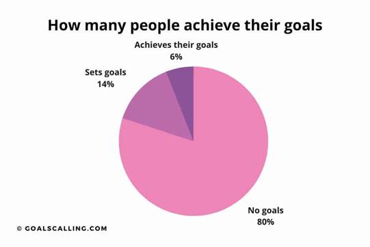 How Many People Reach Their Goals? Goal Statistics 2022 ...