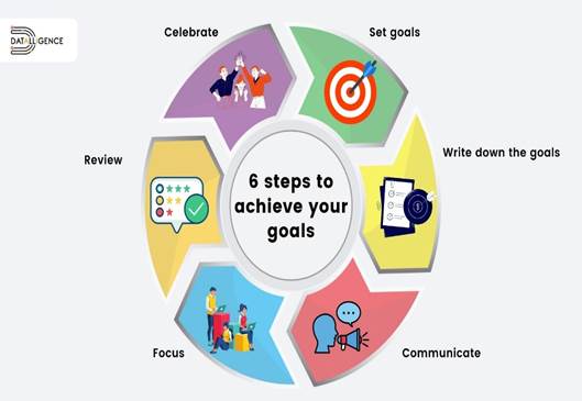 6 Effective Goal Setting Steps for Achieve your Goals | Goal Setting  Definition