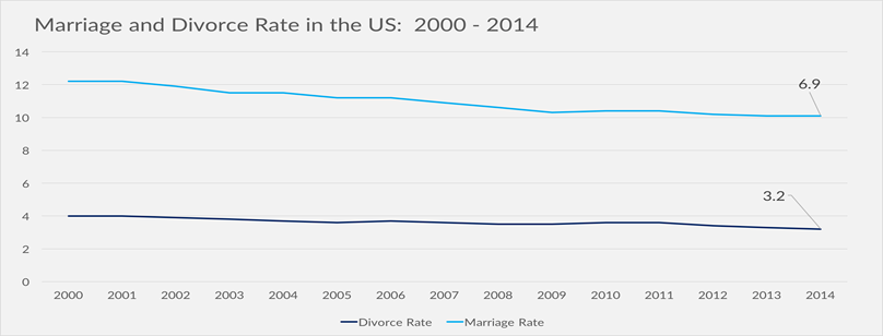 US Marriage and Divorce Rates Over Time