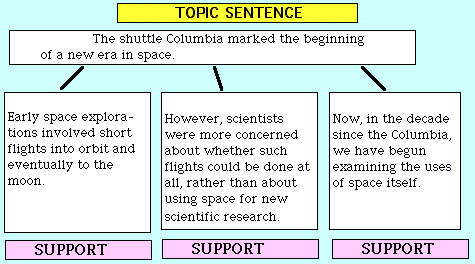 what is supporting sentence